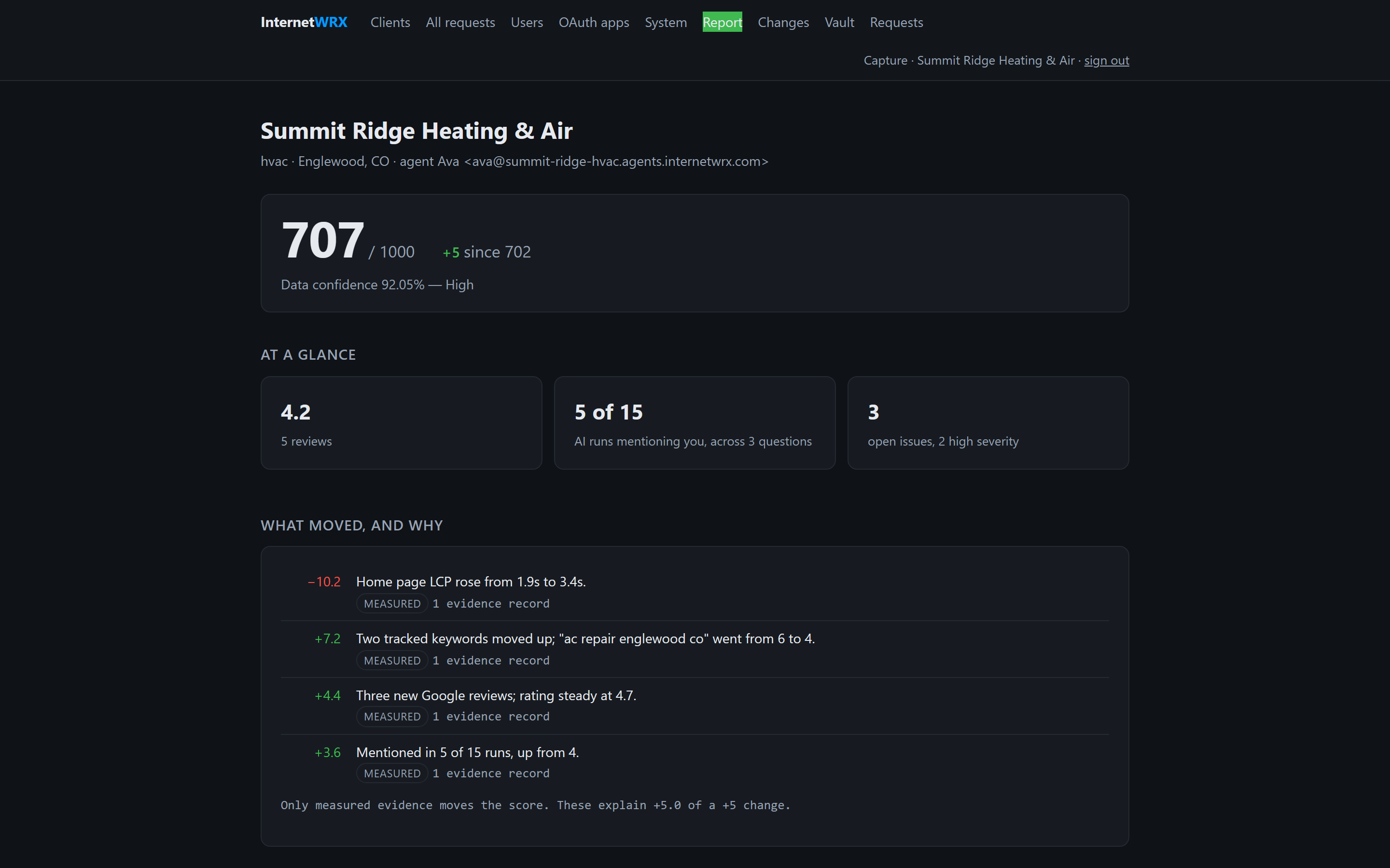 An InternetWRX client report showing a presence score of 707 out of 1000 at 92% data confidence, with the measured changes that moved it.